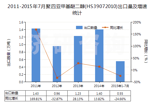 2011-2015年7月聚四亞甲基醚二醇(HS39072010)出口量及增速統(tǒng)計(jì)